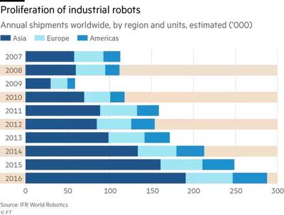 工業(yè)機(jī)器人滲透率 中國全球排名第21位，第一名花落誰家？